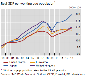 Japan-US-Euro-UK-GDP-working-age-population-BIS