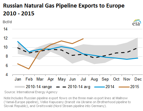 Russia-Europe-natural-gas-exports-2010-2015