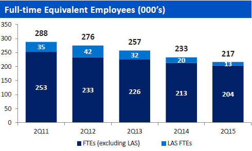 US-BofA-full-time-equivalent-employees-Q2-2011_2015