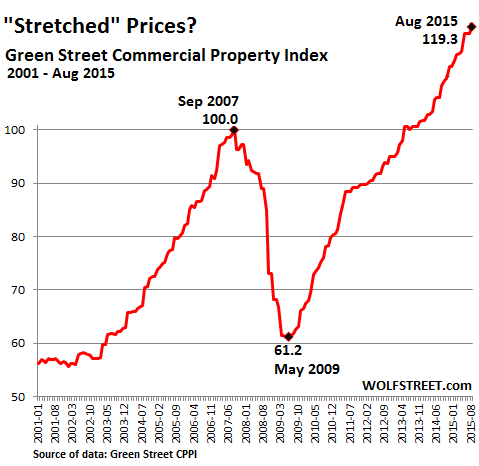 US-Commercial-Property-Index-GreenStreet-2015-08