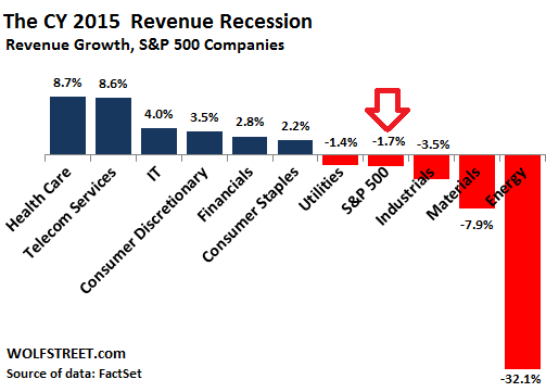 US-SP500-revenues-CY-2015