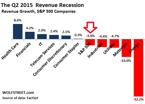 US-SP500-revenues-q2-2015