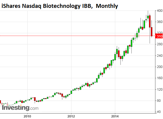 US-biotech-IBB-2009-2015-09-25-monthly