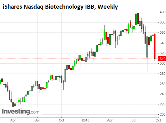 US-biotech-IBB-2014-2015-09-25-weekly