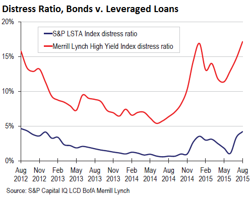 US-distress-ratio-bonds-leveraged-loans-2015-09-25