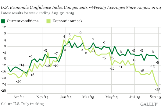 US-economic-confidence-current+outlook-2015-09-01