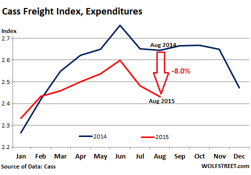 US-freight-index-2015-08-expenditures