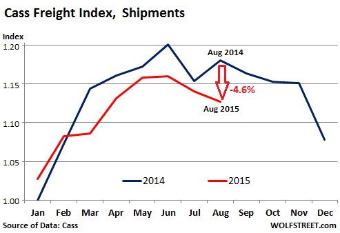 US-freight-index-2015-08-shipments