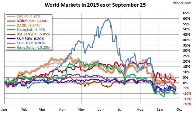 global-stocks-2015-09-25-YTD
