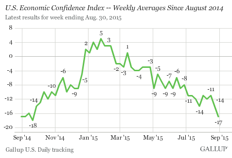 us-economic-confidence-2015-09-01