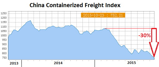 China-Containerized-Freight-Index-2015-10-23