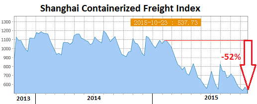 China-Shanghai-Containerized-Freight-index-2015-10-23