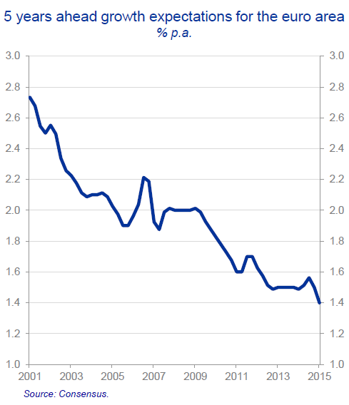 EU-Praet-Presentation-1-5-year-ahead-growth-expectation