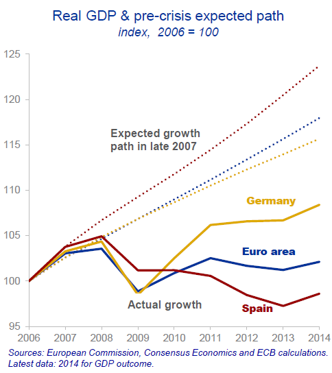 EU-Praet-Presentation-2-real-GDP-pre-crisis-expectation-v-reality