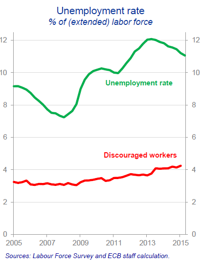 EU-Praet-Presentation-5-unemployment-rate-discouraged-workers