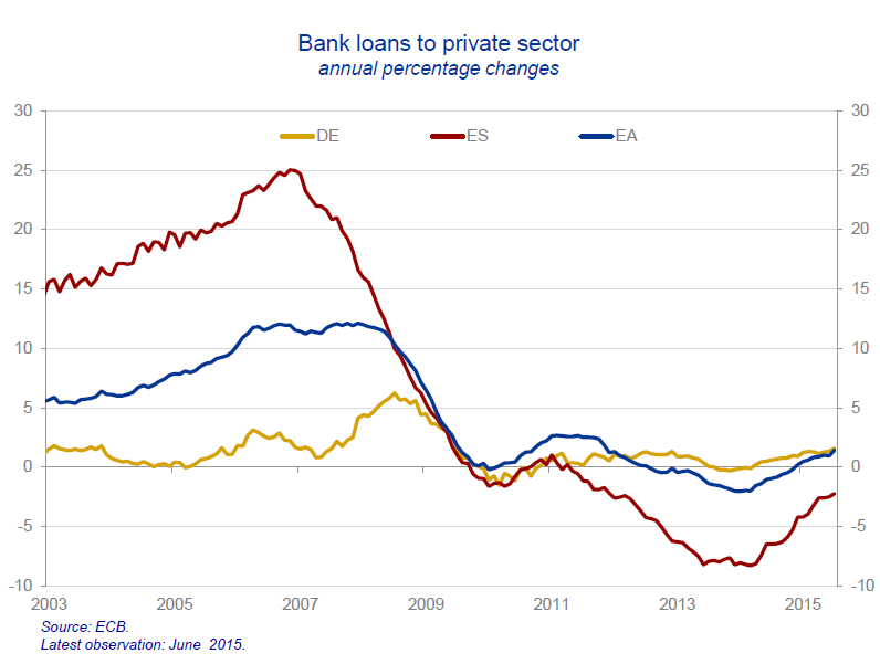 EU-Praet-Presentation-6-bank-loans-to-private-sector