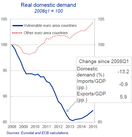 EU-Praet-Presentation-7-domestic-demand=split