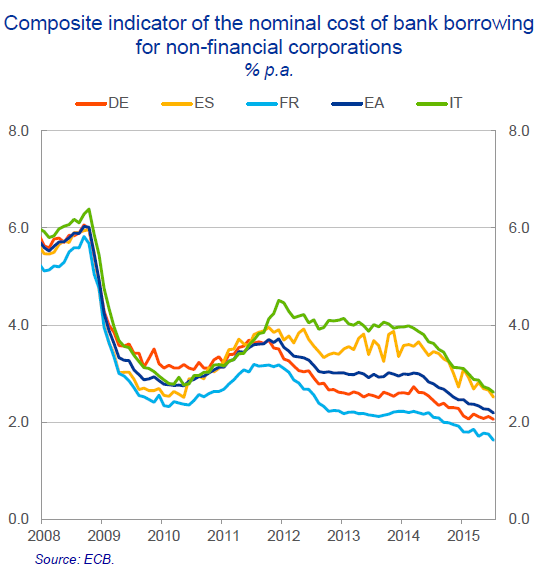 EU-Praet-Presentation-8-cost-of-bank-borrowing