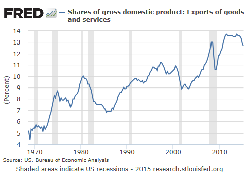 FM-US-exports-share-GDP