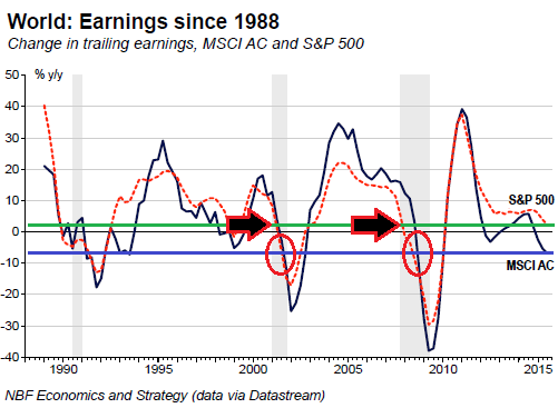 Global-earnings-SP-500-MSCI_AC-1988-2015