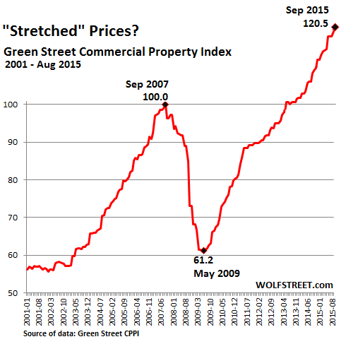 US-Commercial-Property-Index-GreenStreet-2015-09