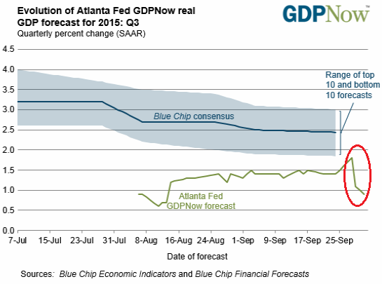 US-GDP-Now-Atlanta-Fed-Q3-2015-10-01