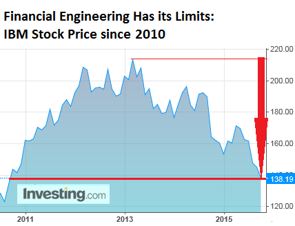 US-IBM-shares-2010-2015-10-27