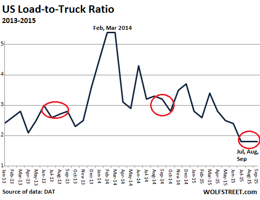 US-Load-to-Truck-ratio-2013_2015-09