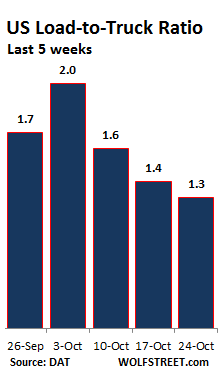 US-Load-to-Truck-ratio-2015-10-weekly