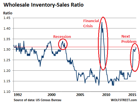 US-Wholesale-inventories-sales-ratio-1992_2015-08