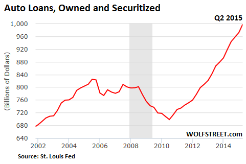 US-autoloans-2015-2Q