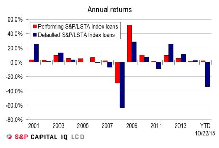 US-defaulted-leveraged-loans-returns-2001_2015-10