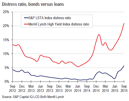 US-distress-ratio-bonds-leveraged-loans-2015-10-09