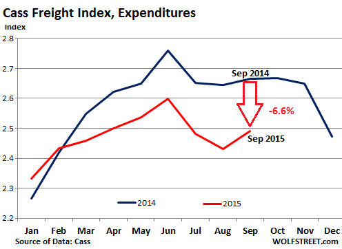 US-freight-index-2015-09-expenditures