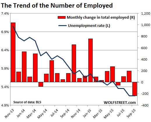 US-jobs-number-of-employed-2013-2015-09