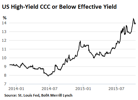 US-junk-bonds-CCC-2014_2015-10-15