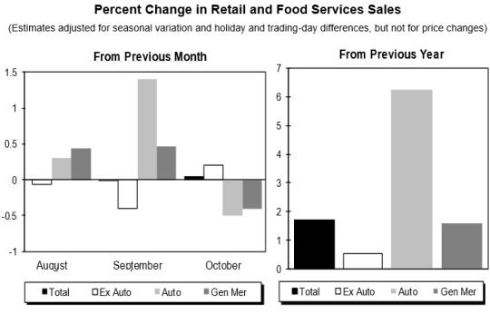 2015-11-13-Kummer-retail-sales