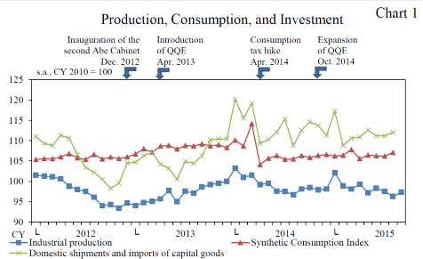 2015-11-16-LK-Japan-consumption-production-investment