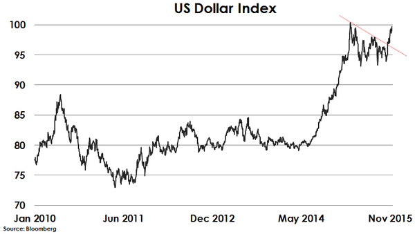 2015-11-21-otterwood-dollar-index