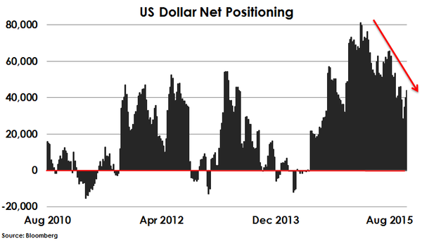 2015-11-21-otterwood-dollar-net-positioning