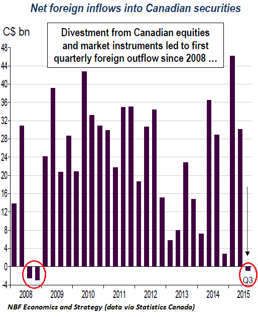 Canada-net-foreign-inflows-into-canadian-securities