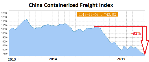 China-Containerized-Freight-Index-2015-11-06