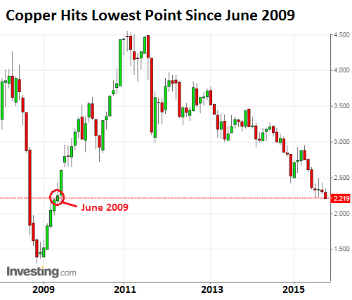 Copper-2008-2015-11-10-hits-six-year-low