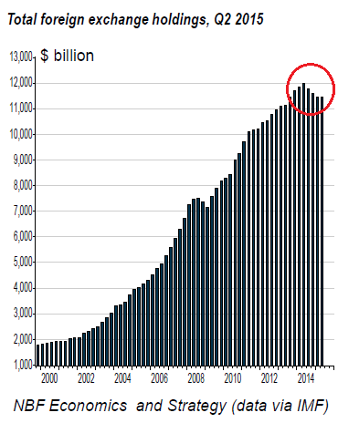 Global-foreign-exchange-holdings-q2-2015