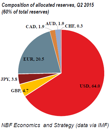Global-reserve-currencies-q2-2015