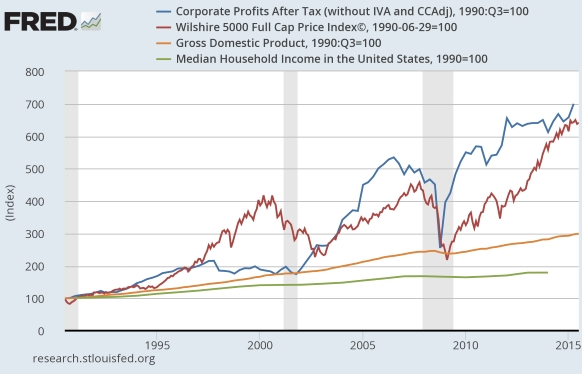 LK-Corp-profits-v-GDP-v-stocks-v-household-inc-2015