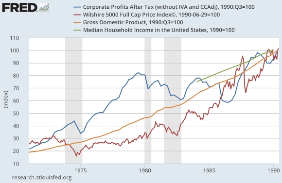 LK-Corp-profits-v-GDP-v-stocks-v-household-inc