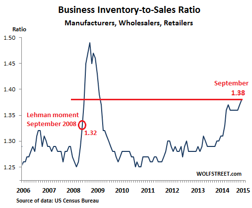US-Business-inventories-sales-ratio-2006_2015-Sep