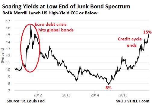 US-CCC-or-below-rated-yields-2011_2015-11
