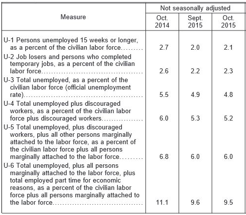 US-Umemployement-rates-2015-10